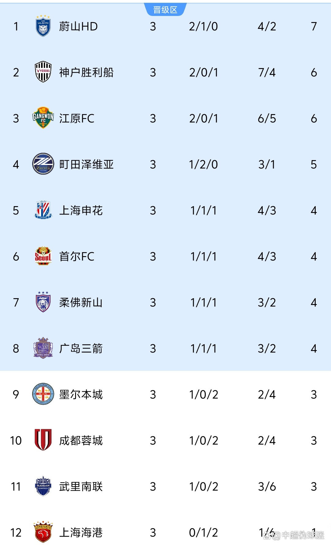 上港客场告捷,成功晋级亚冠淘汰赛了吗